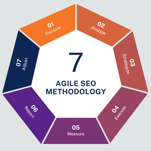 SEO Agile Methodology